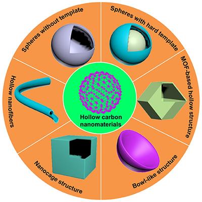 Carbon Nanomaterials With Hollow Structures: A Mini-Review